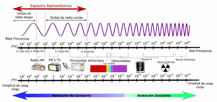 Espectro de las radiaciones electromagnéticas