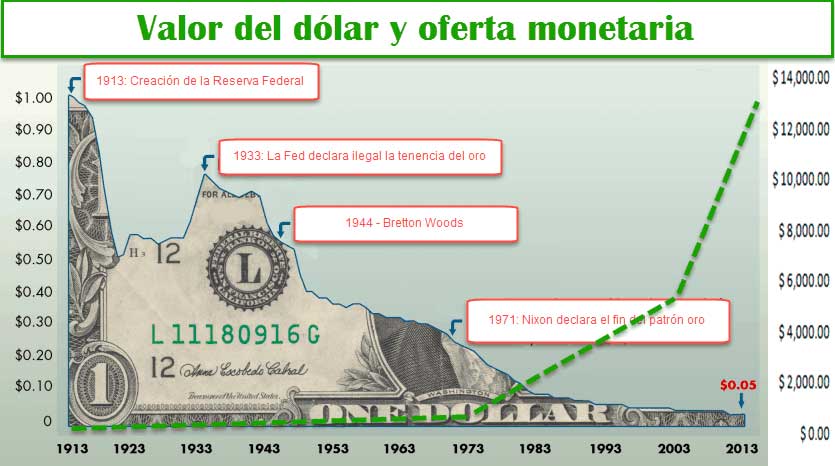 Devaluación del dolar y aumento de la masa monetaria