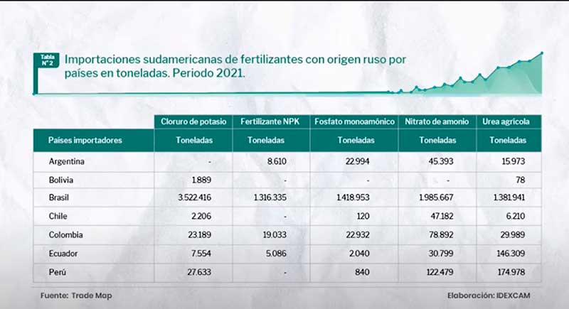 Hambruna mundial: importaciones sudamericanas de fertilizantes rusos
