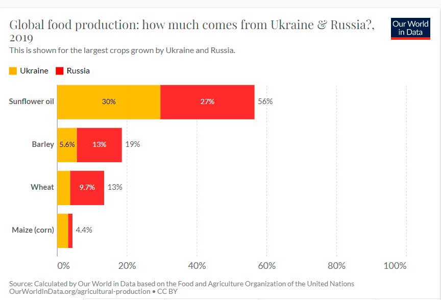 Producción de granos y aceite de girasol de Ucrania y Rusia